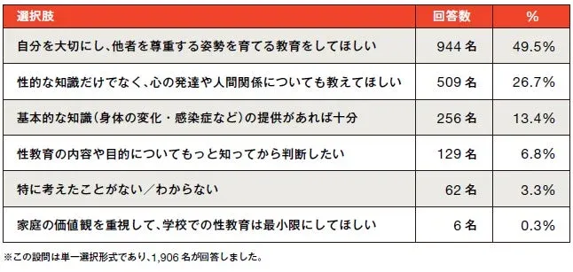 性教育に関するアンケート調査の結果を示す表