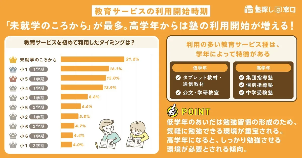 教育サービスの利用開始時期