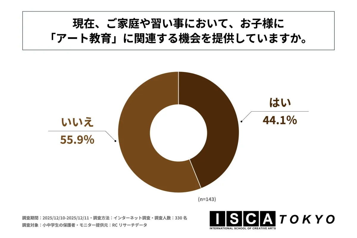 家庭や習い事でのアート教育提供状況