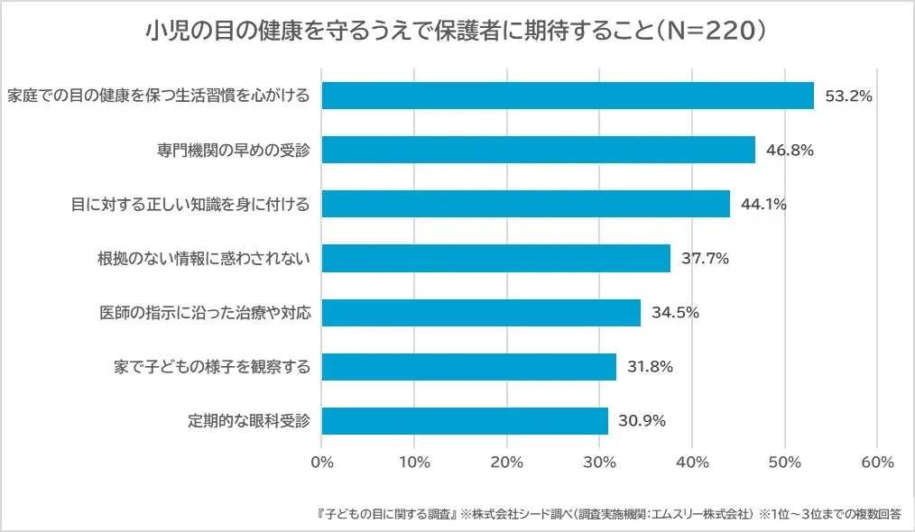 小児の目の健康を守るうえで保護者に期待すること