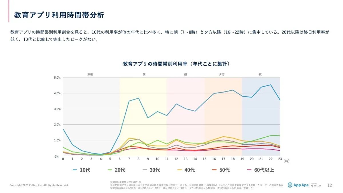 教育アプリ利用時間帯分析
