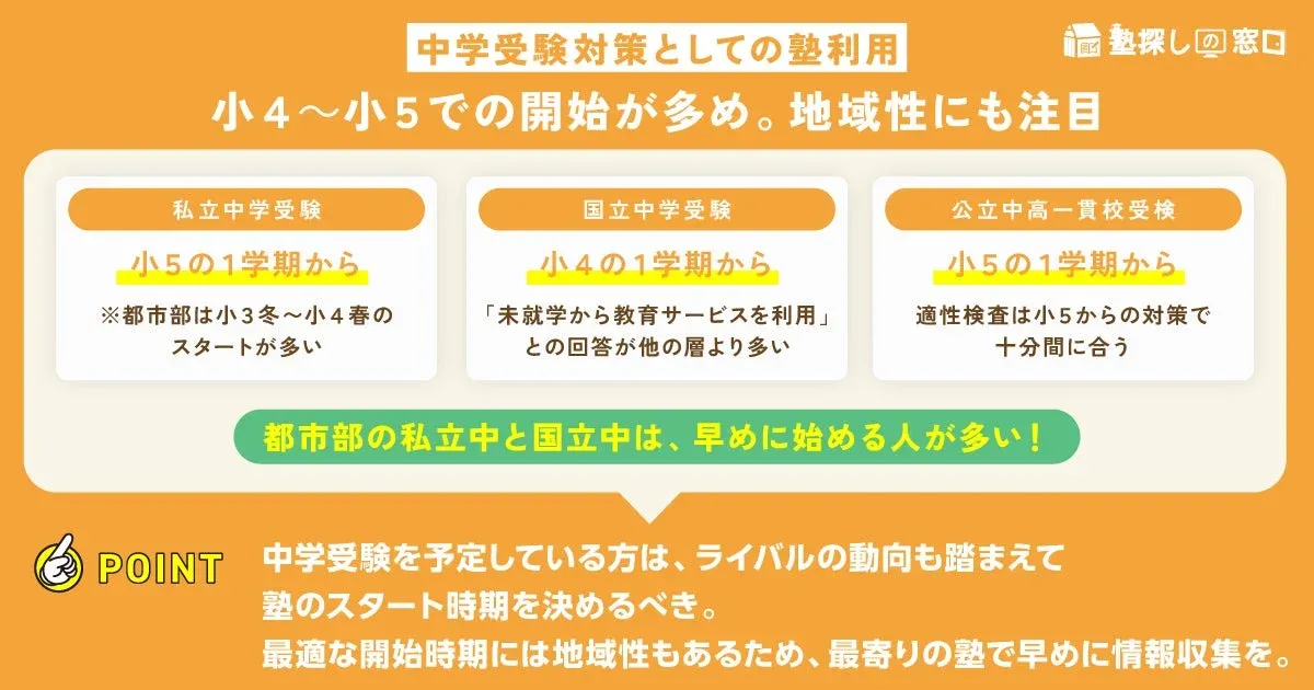 中学受験対策としての塾利用