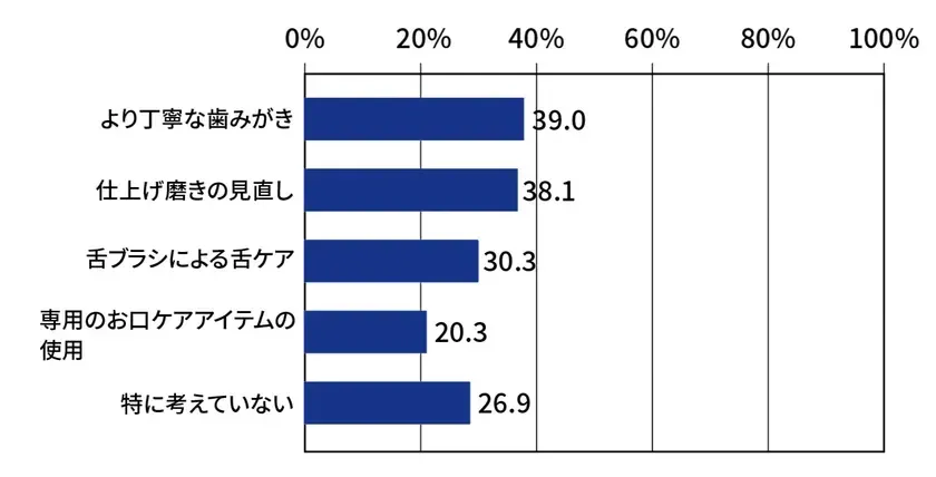今後取り入れたい口臭対策を示す棒グラフ