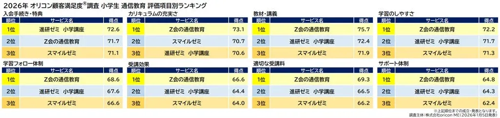 小学生通信教育の評価項目別ランキング