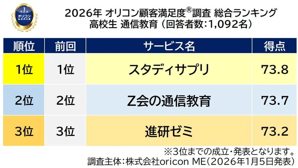 スタディサプリが高校生通信教育で総合1位