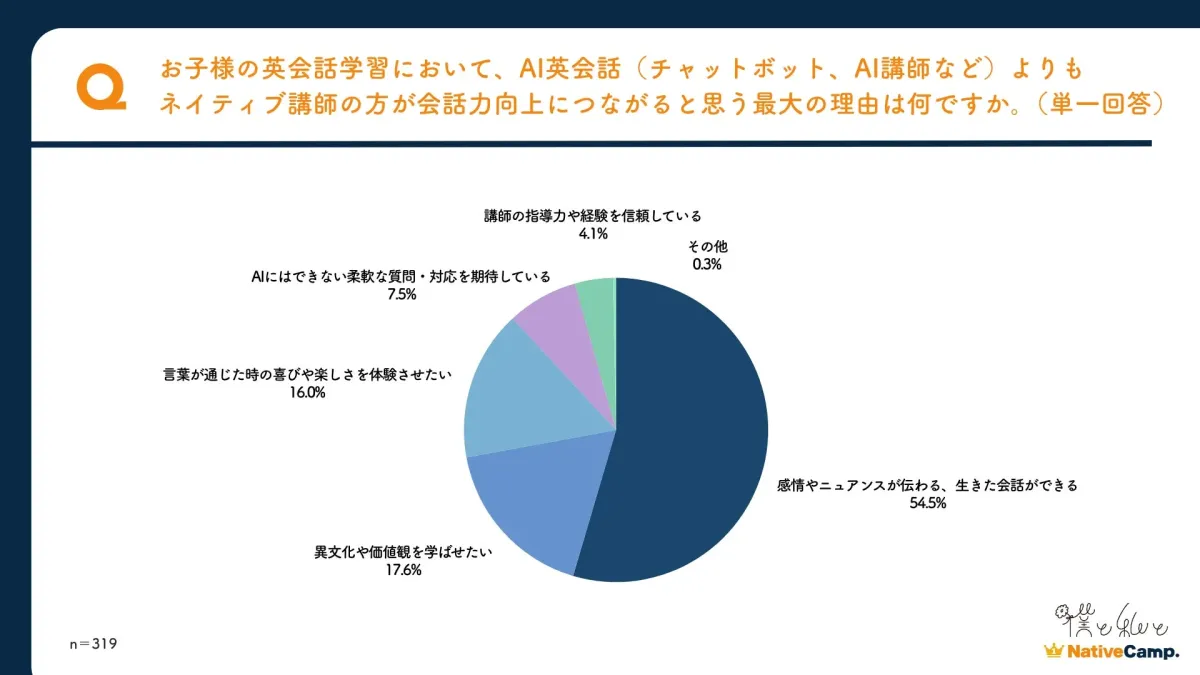 お子様の英会話学習において、AI英会話（チャットボット、AI講師など）よりもネイティブ講師の方が会話力向上につながると思う最大の理由は何ですか。