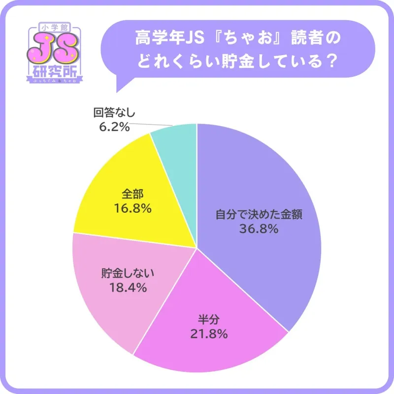 小学館JS研究所による、高学年JS『ちゃお』読者の貯金に関するアンケート結果を示す円グラフ。自分で決めた金額を貯金する子が最も多く、貯金しない子も一定数いることがわかる。