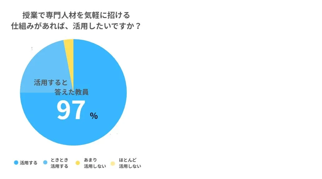 授業で専門人材を気軽に招ける仕組みがあれば、活用したいですか?