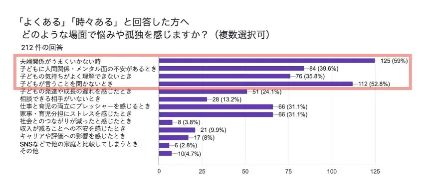 悩みや孤独を感じる場面を示す棒グラフ