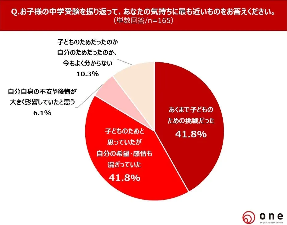 お子様の中学受験を振り返っての親の気持ち
