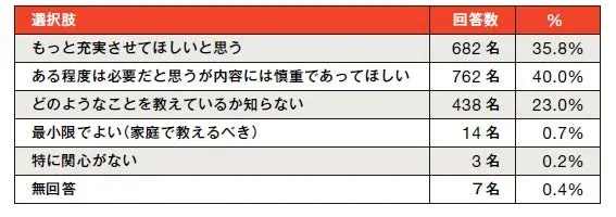 あるテーマに対する意見を集計したアンケート結果の表
