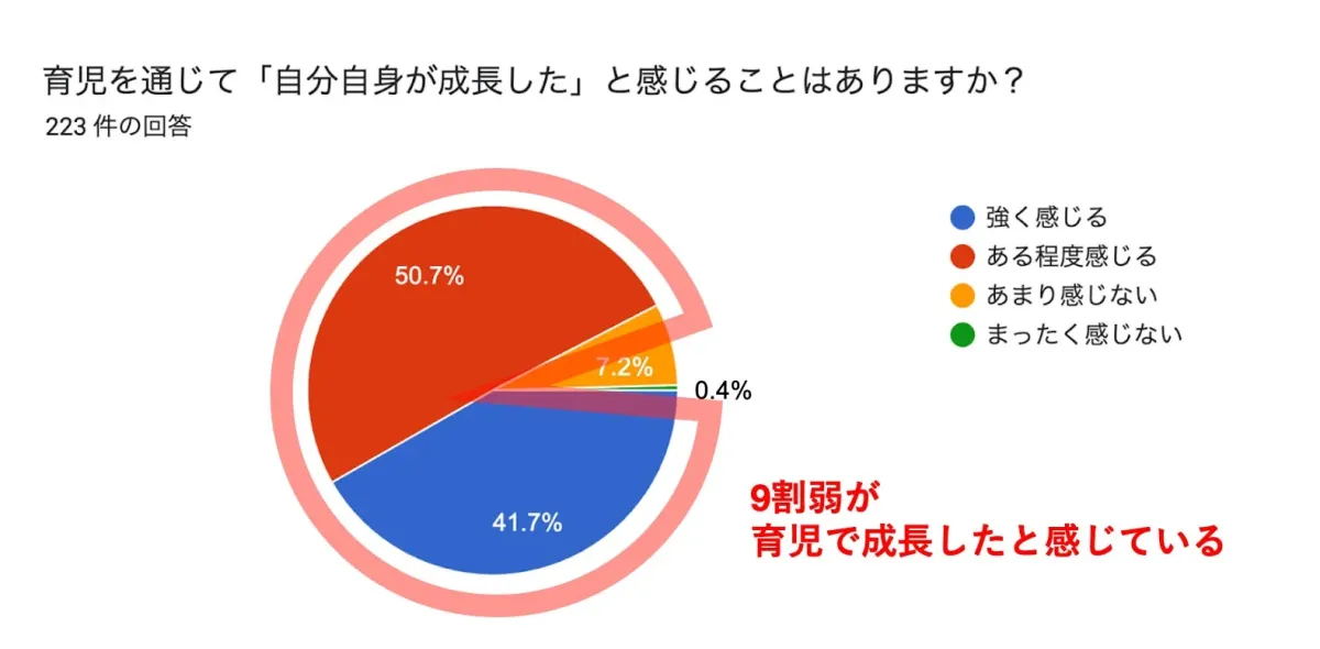 育児を通じて「自分自身が成長した」と感じるかを示す円グラフ