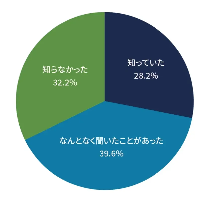 舌の汚れと口臭の関係の認知度を示す円グラフ