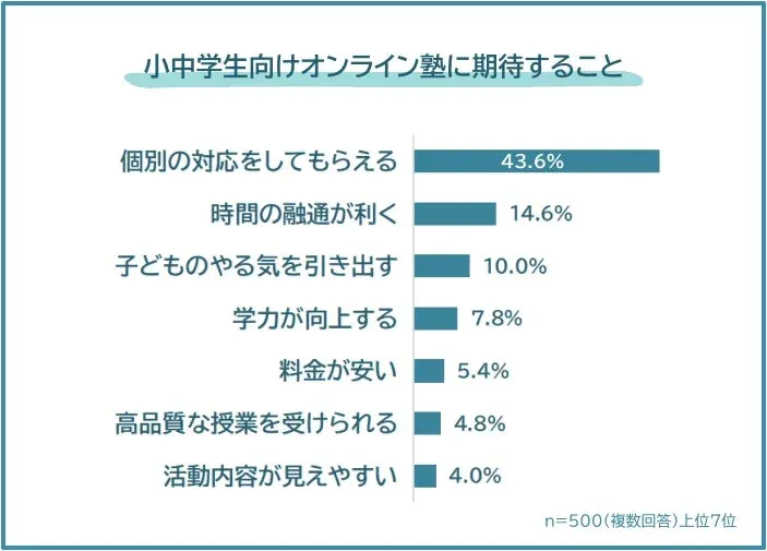 小中学生向けオンライン塾への期待度を棒グラフで示したものです