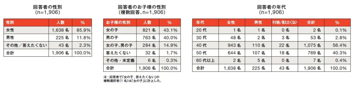 回答者の性別、お子様の性別、年代の内訳を示す統計表
