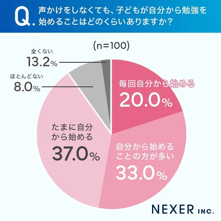 自分から勉強を始める頻度のグラフ