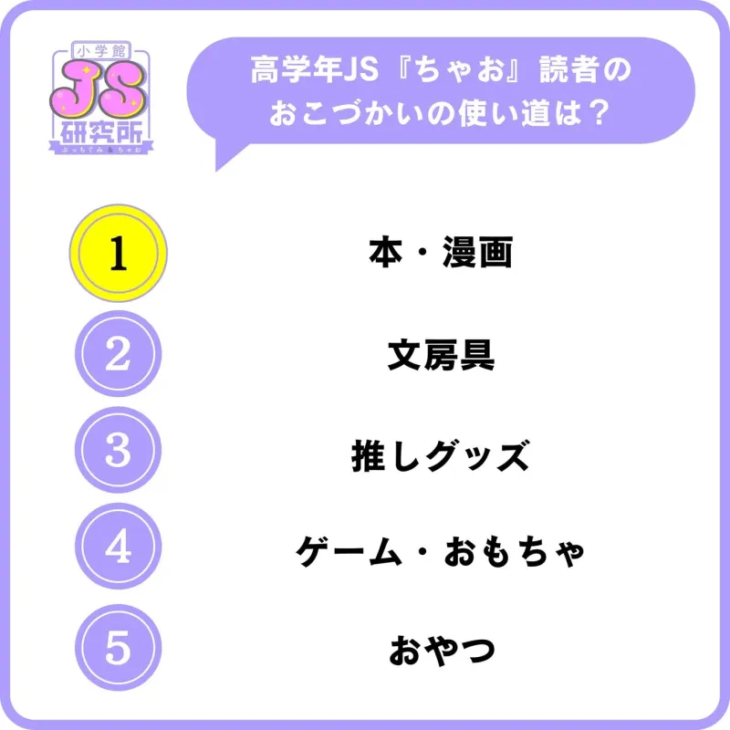 小学館JS研究所が『ちゃお』読者の高学年JSを対象に行った、おこづかいの使い道に関するアンケート結果です。上位5項目がリスト形式で示されており、1位は「本・漫画」となっています。