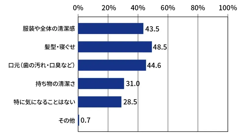 身だしなみで気になる点に関する棒グラフ