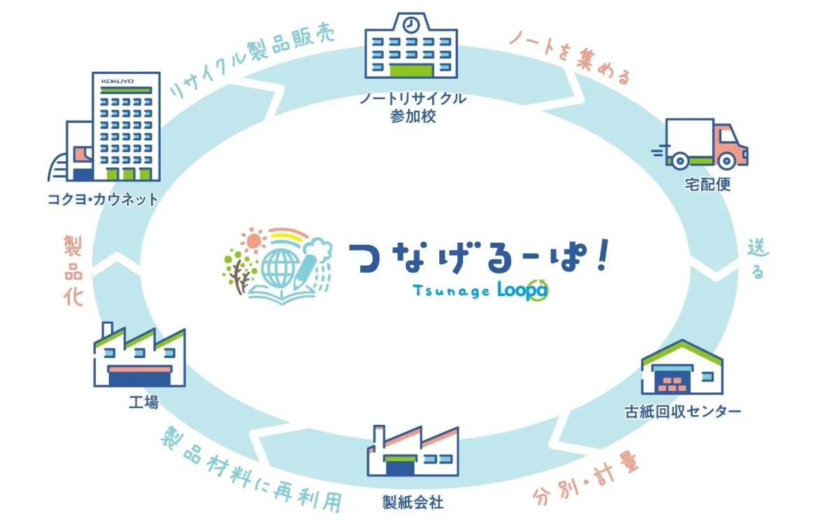 つなげるーぱ！の活動サイクル