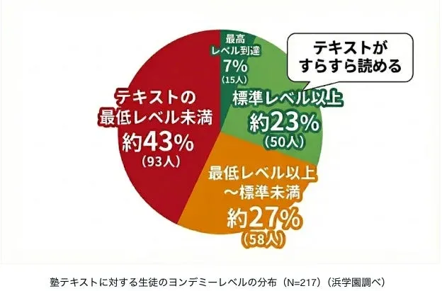 塾テキストに対する生徒のヨンデミーレベルの分布