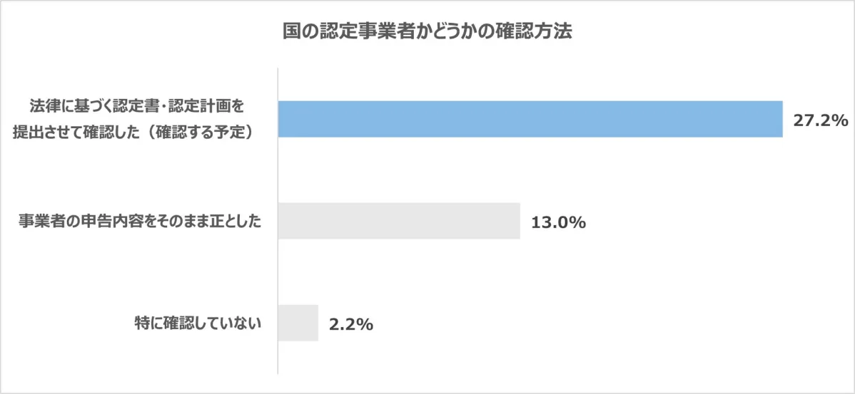 国の認定事業者かどうかの確認方法