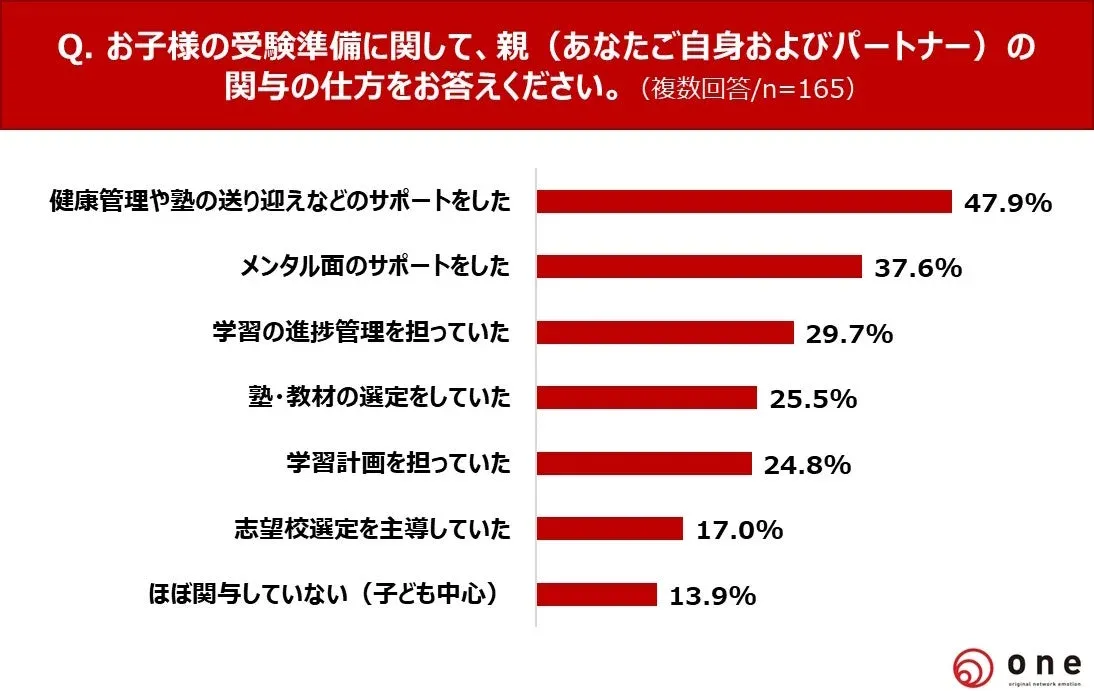 お子様の受験準備に関する親の関与の仕方