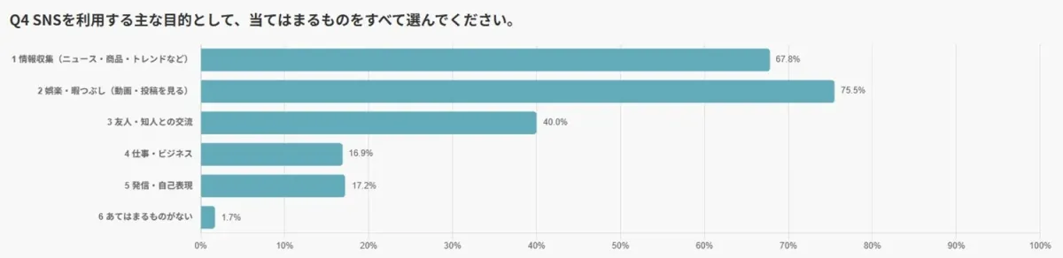 SNSの主な利用目的