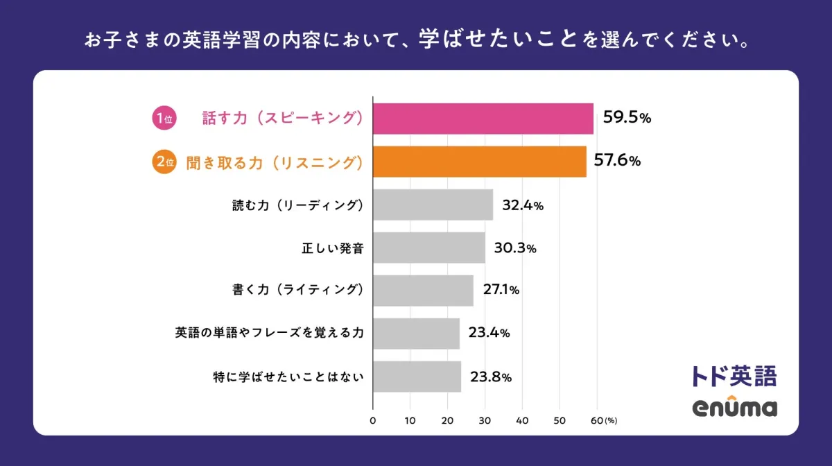 学ばせたい英語のスキル
