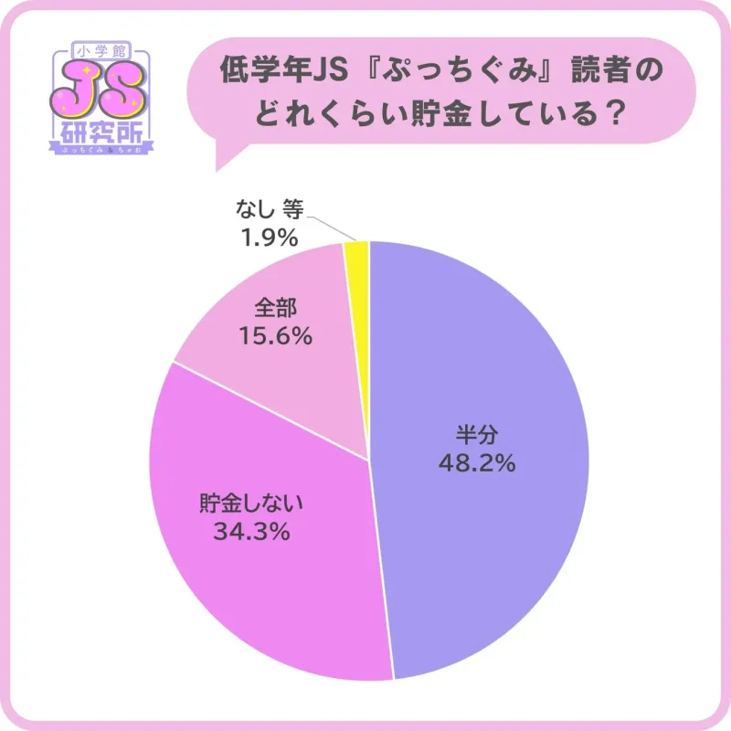 小学館JS研究所が『ぷっちぐみ』の低学年読者を対象に行った貯金に関するアンケート結果を示す円グラフです。約半数（48.2%）が半分を貯金し、34.3%が貯金しないと回答しています。