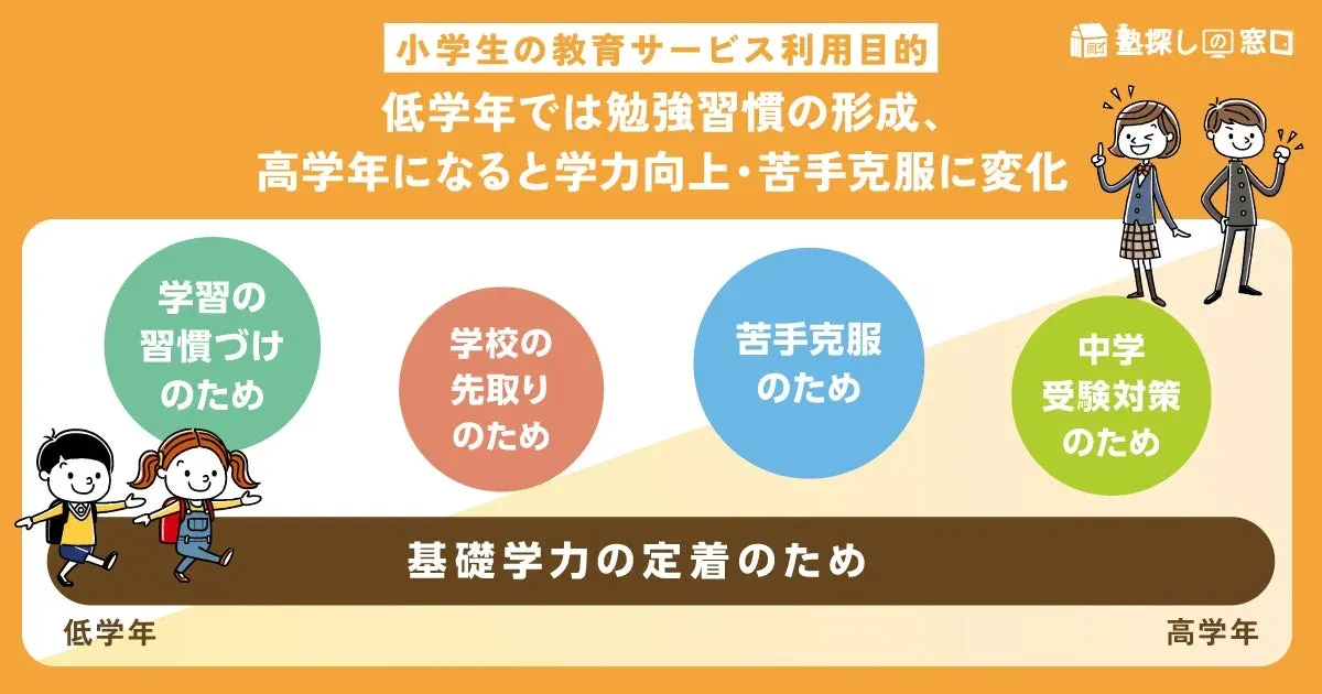 小学生の教育サービス利用目的
