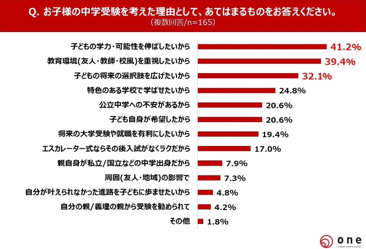 お子様の中学受験を考えた理由