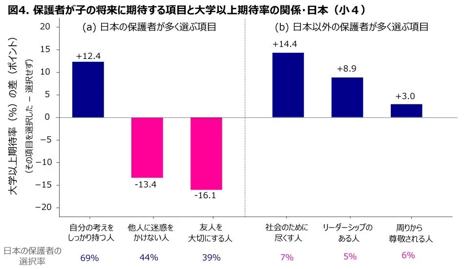 図4. 保護者が子の将来に期待する項目と大学以上期待率の関係・日本 (小4)