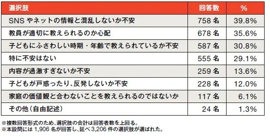 教育に関する不安を尋ねたアンケート結果を示す表