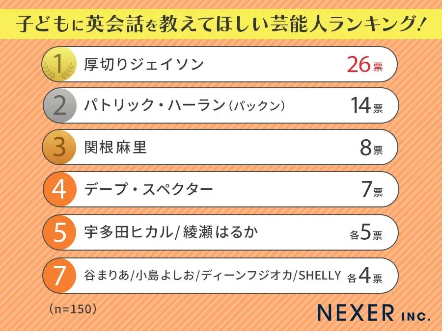子どもに英会話を教えてほしい芸能人ランキング！