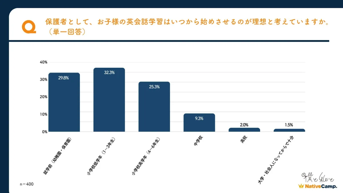理想の英会話学習開始時期