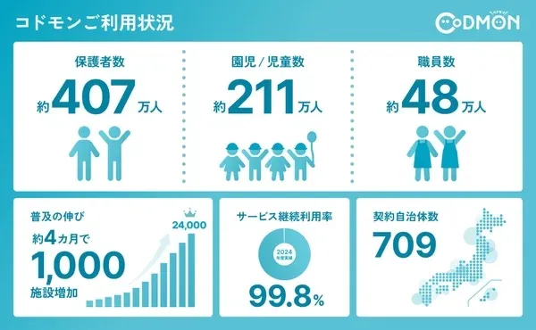 コドモン利用状況