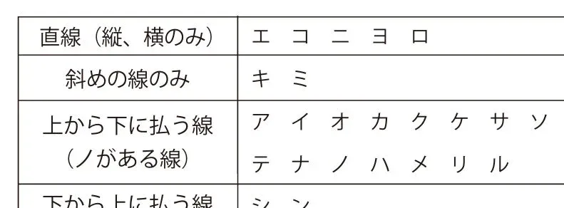 カタカナ文字の分類表