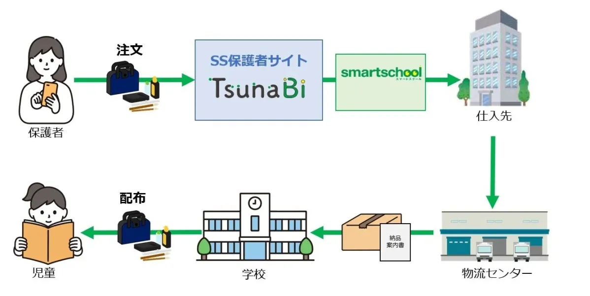 保護者、学校、物流センター間の商品と情報の流れを示すフロー図