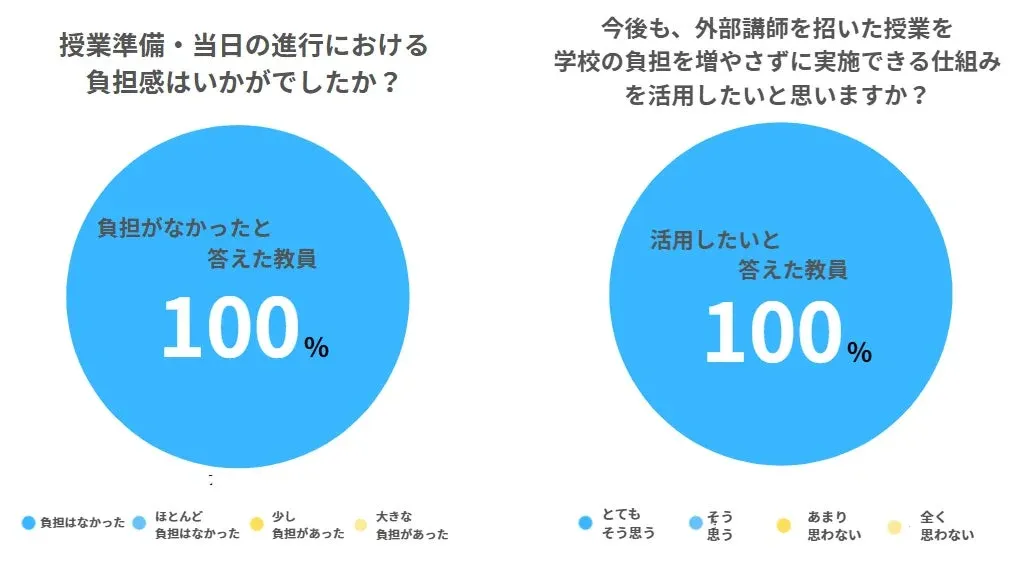 授業準備・当日の進行における負担感はいかがでしたか?今後も、外部講師を招いた授業を学校の負担を増やさずに実施できる仕組みを活用したいと思いますか?