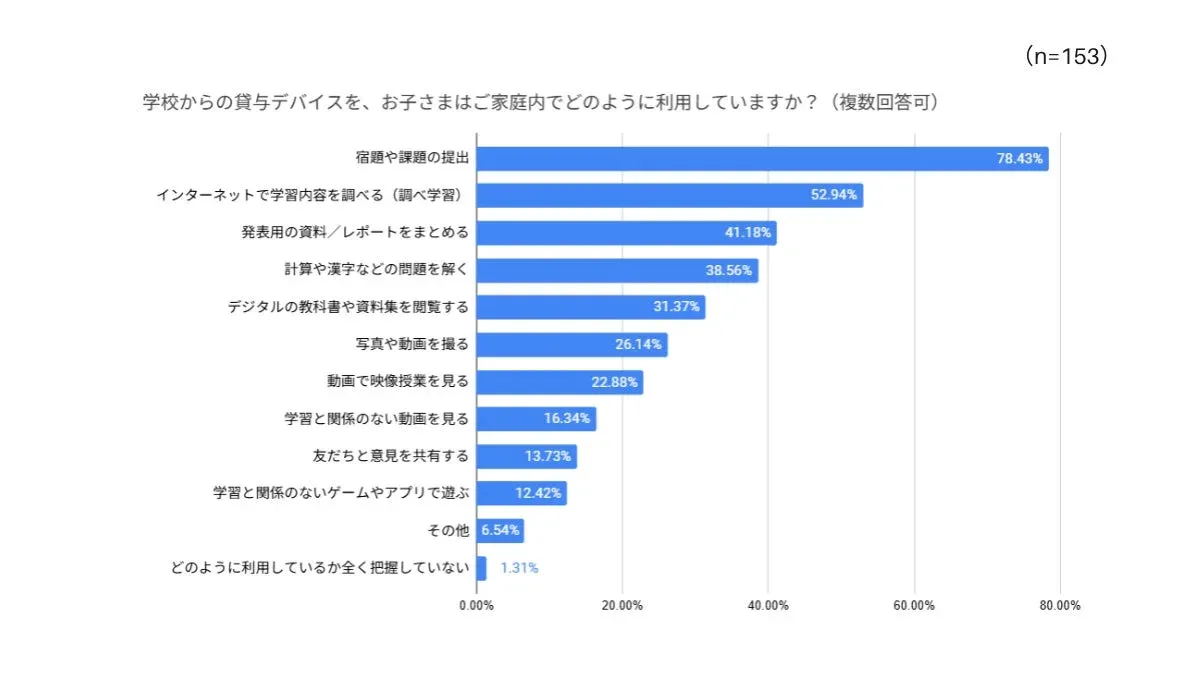 学校から貸与されたデバイスの家庭内での利用状況を示す棒グラフ