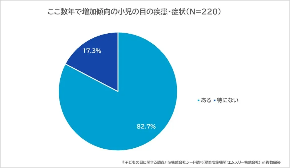 ここ数年で増加傾向の小児の目の疾患・症状
