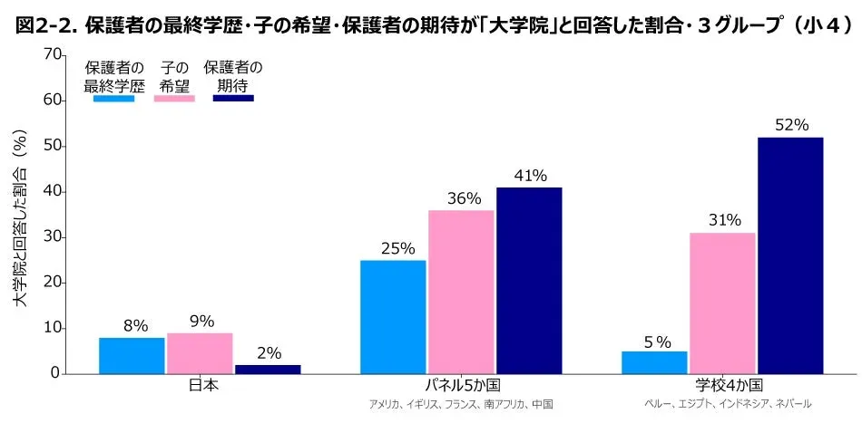 図2-2. 保護者の最終学歴・子の希望・保護者の期待が「大学院」と回答した割合・3グループ (小4)