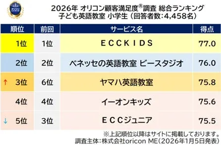 小学生向け子ども英語教室の総合ランキング