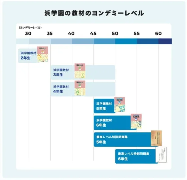 浜学園の教材のヨンデミーレベル