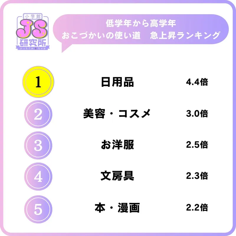 小学館JS研究所による「低学年から高学年のおこづかいの使い道 急上昇ランキング」が示されています。1位は日用品（4.4倍）、2位は美容・コスメ（3.0倍）、3位はお洋服（2.5倍）がランクインしています。