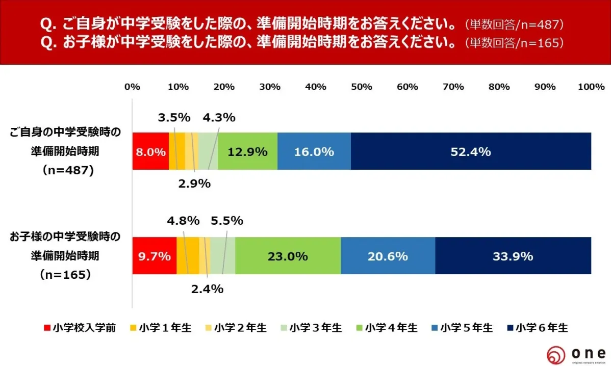 中学受験の準備開始時期の比較