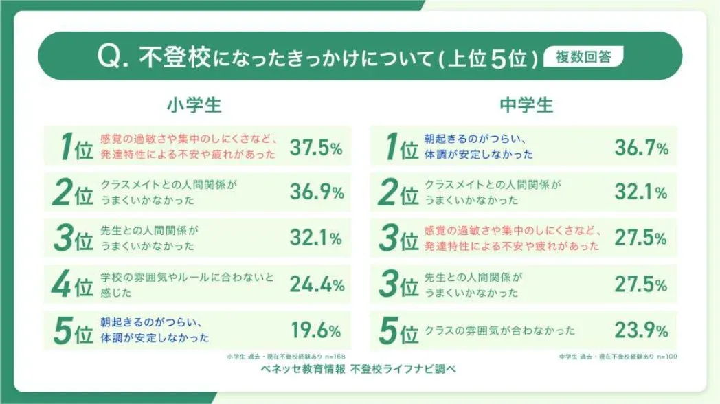 不登校のきっかけ