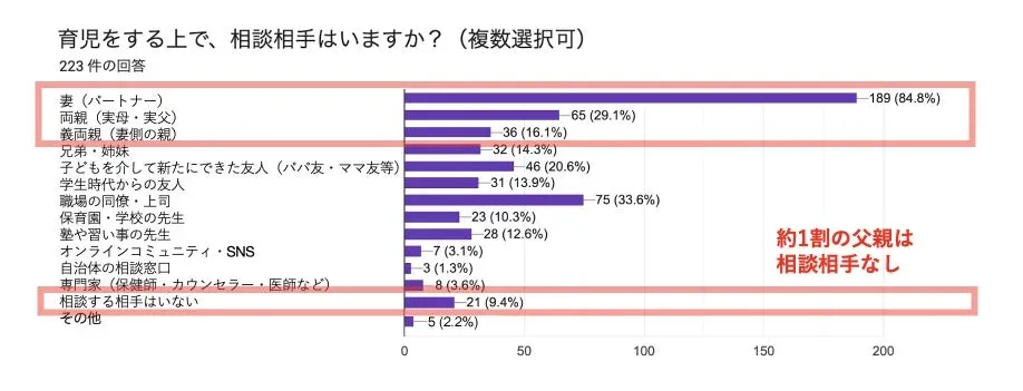 育児の相談相手を示す棒グラフ