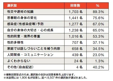 性交や避妊の知識、思春期の身体の変化など、様々な項目に関するアンケート結果