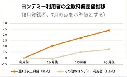 ヨンデミー利用者の全教科偏差値推移